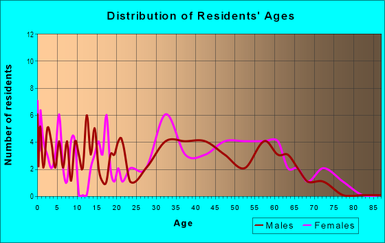 Age and Sex of Residents in Espanita in Irving, TX