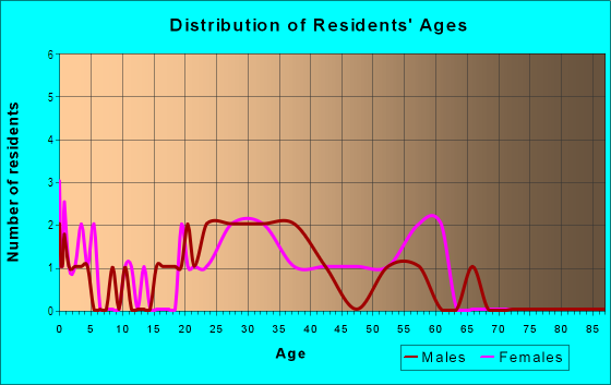 Age and Sex of Residents in Beverly Oaks in Irving, TX