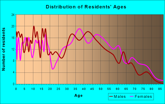 Age and Sex of Residents in Bear Creek in Grand Prairie, TX