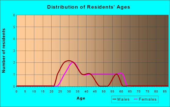 Age and Sex of Residents in Quail Run in Irving, TX