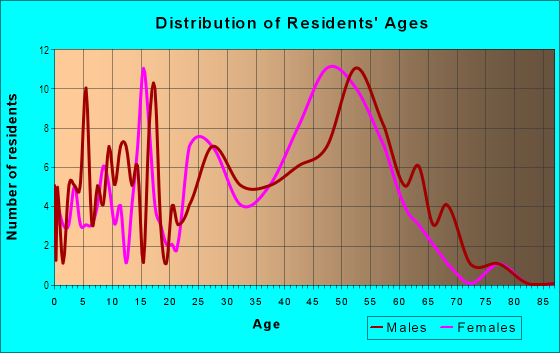 Age and Sex of Residents in Cottonwood Valley in Irving, TX