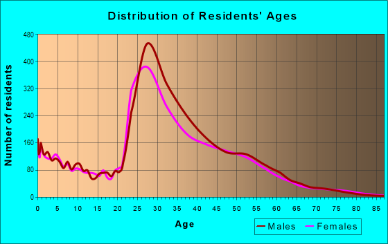 Age and Sex of Residents in Las Colinas in Irving, TX