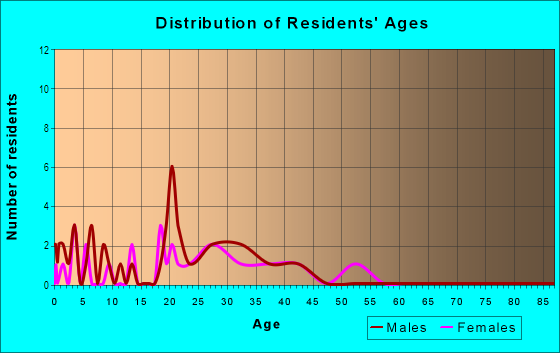 Age and Sex of Residents in Allen Ridge in Bryan, TX