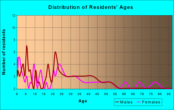 Age and Sex of Residents in Cavitt Woodland Height in Bryan, TX
