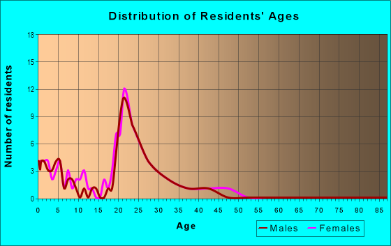 Age and Sex of Residents in Cedar Ridge in Bryan, TX