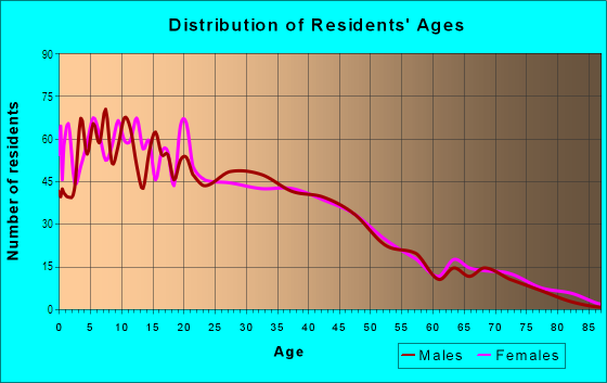 Age and Sex of Residents in Amar Road in La Puente, CA