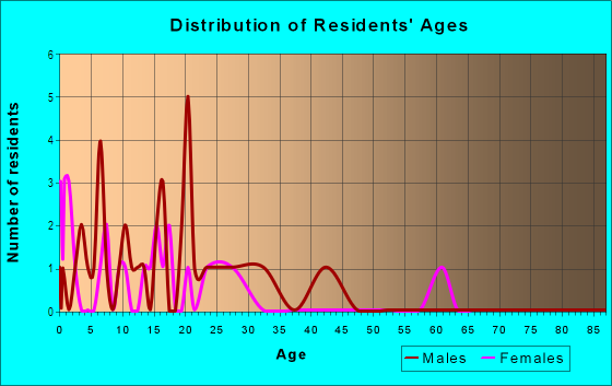 Age and Sex of Residents in Henderson in Bryan, TX