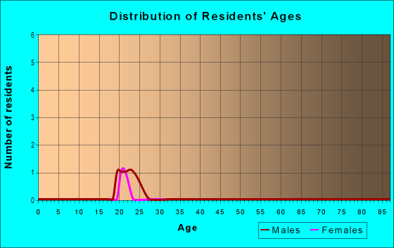 Age and Sex of Residents in Manorwood in Bryan, TX