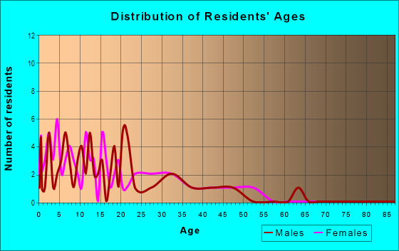 Age and Sex of Residents in Milton Darwin in Bryan, TX