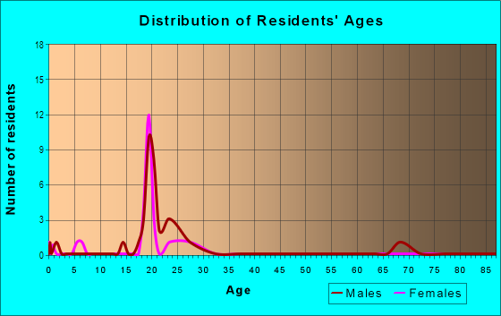 Age and Sex of Residents in Mitchell-Cavitt-Lawrence East in Bryan, TX