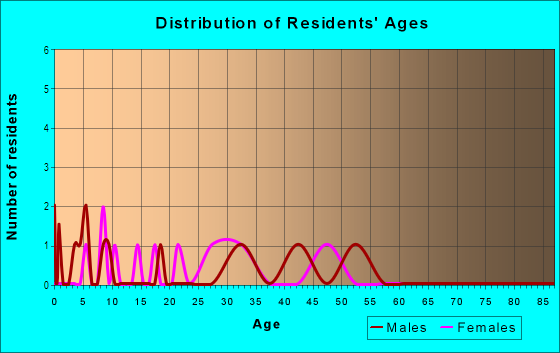 Age and Sex of Residents in Colony Crossing Village Of Sanders Ridge in Missouri City, TX