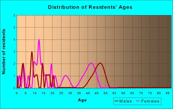 Age and Sex of Residents in Brightwater Estates in Missouri City, TX