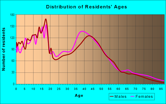 Age and Sex of Residents in Calallen in Corpus Christi, TX