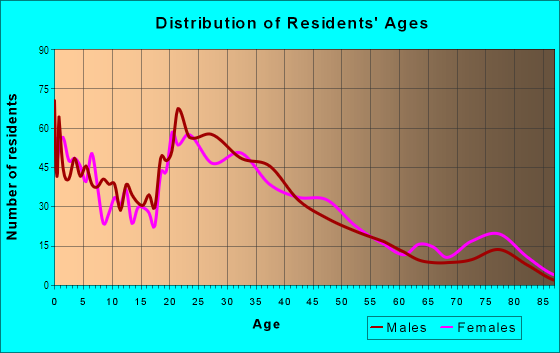 Age and Sex of Residents in South Davis in Arlington, TX