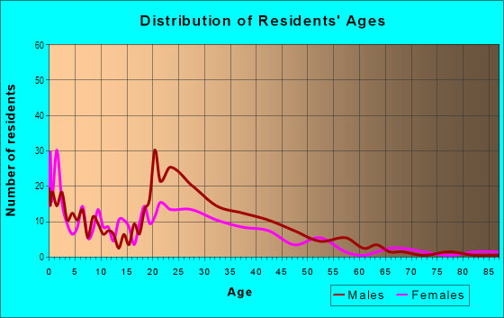 Age and Sex of Residents in North Central in Arlington, TX