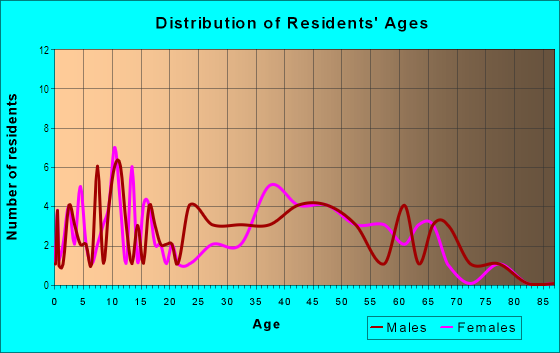 Age and Sex of Residents in Tierra Verde in Arlington, TX