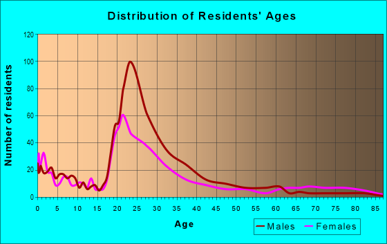 Age and Sex of Residents in Downtown in Arlington, TX
