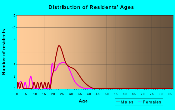 Age and Sex of Residents in Downtown Business District in Arlington, TX