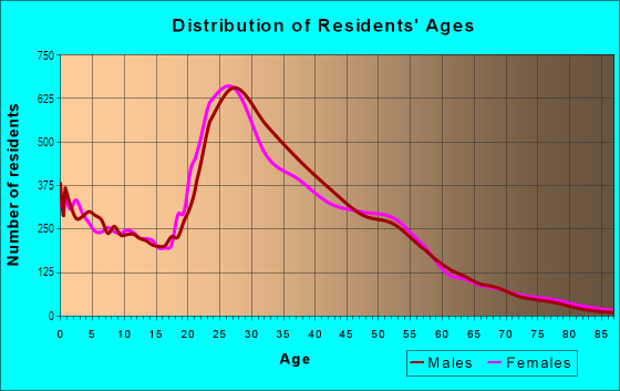 Age and Sex of Residents in North in Arlington, TX