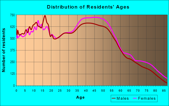 Age and Sex of Residents in West in Arlington, TX