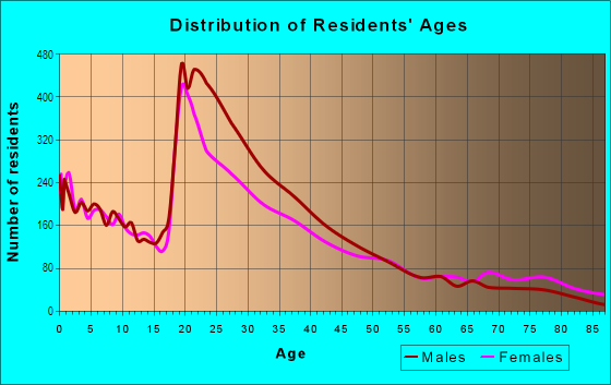 Age and Sex of Residents in Central in Arlington, TX
