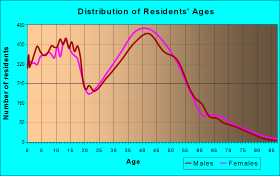 Age and Sex of Residents in Southwest in Arlington, TX