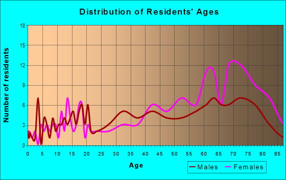 Age and Sex of Residents in La Verne Mobile Country Club in La Verne, CA