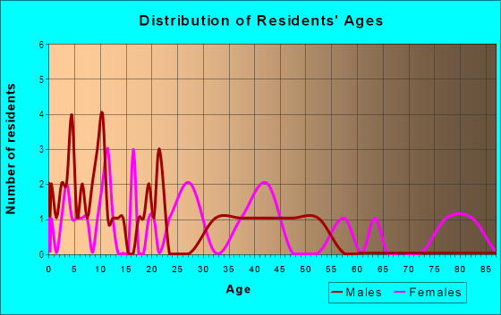 Age and Sex of Residents in Haggard, W.O. Addition in Plano, TX