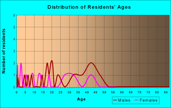 Age and Sex of Residents in Forman, Joe Addition in Plano, TX