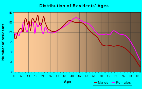 Age and Sex of Residents in Foothill Corridor in La Verne, CA