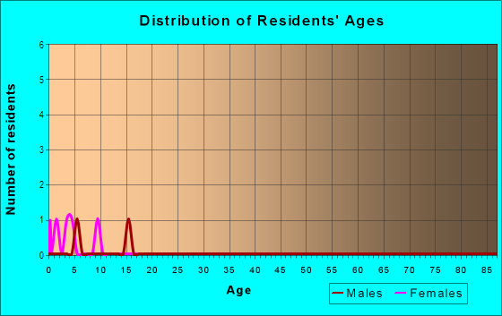 Age and Sex of Residents in Richardson, V. Addition in Plano, TX