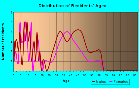 Age and Sex of Residents in Cross Creek 4 in Plano, TX