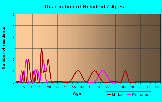 Age and Sex of Residents in Aldridge Addition in Plano, TX