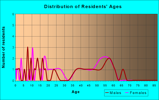 Age and Sex of Residents in Pebblebrook Village in Plano, TX