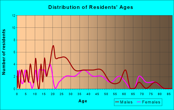 Age and Sex of Residents in Southwood Estates in Plano, TX