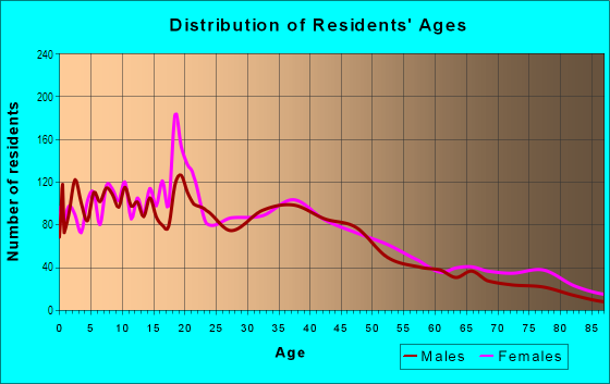 Age and Sex of Residents in Arrow Corridor in Pomona, CA