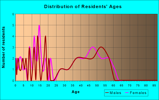 Age and Sex of Residents in Audubon Place in Plano, TX