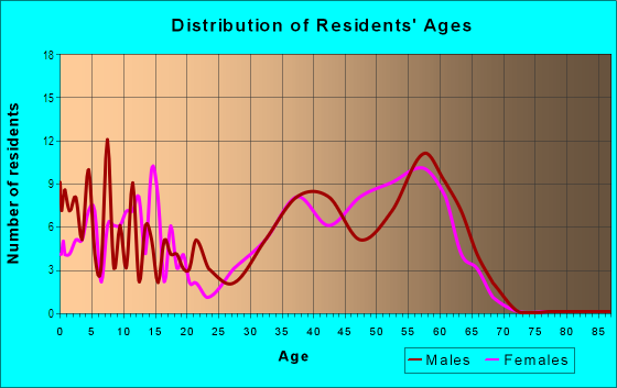 Age and Sex of Residents in Stone Creek in Plano, TX