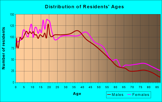 Age and Sex of Residents in Bonita Avenue in La Verne, CA