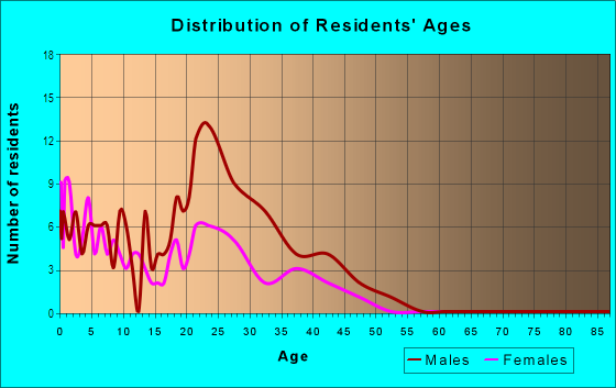 Age and Sex of Residents in East Meadows Apts - (Cinnamon Tree Apts) in Plano, TX