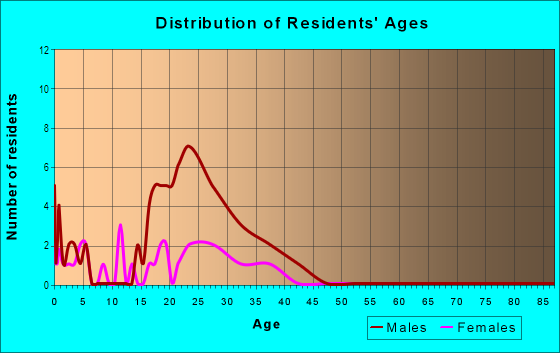 Age and Sex of Residents in Stone Pony Apts in Plano, TX