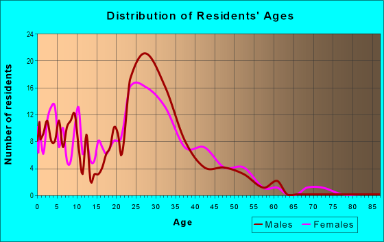 Age and Sex of Residents in Creekwood Apts in Plano, TX