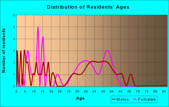Age and Sex of Residents in Teakwood Estates in Plano, TX