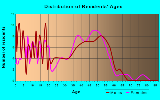 Age and Sex of Residents in Carriage Hill 1 in Plano, TX