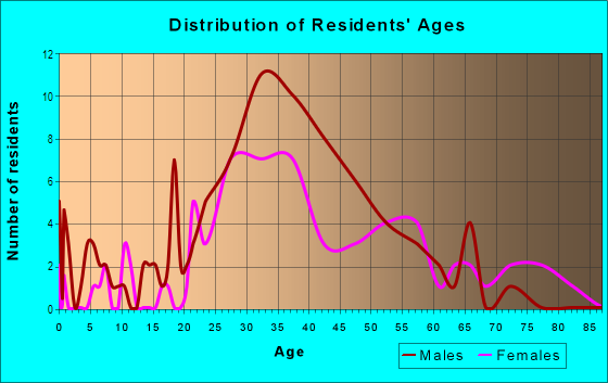 Age and Sex of Residents in Civic Art District in Laguna Beach, CA