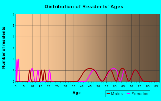 Age and Sex of Residents in Aliso Beach in Laguna Beach, CA