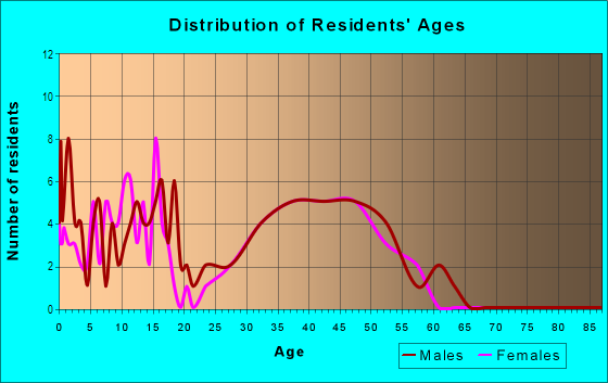 Age and Sex of Residents in Preston Cove 1 in Plano, TX