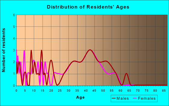 Age and Sex of Residents in Santa Fe Estates 3 in Plano, TX