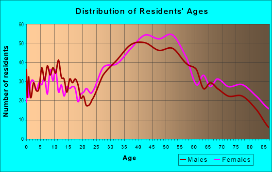 Age and Sex of Residents in Crown Valley in Laguna Niguel, CA