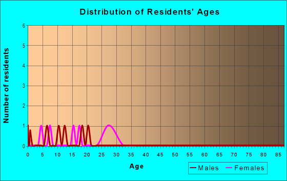 Age and Sex of Residents in Eastwood Apts in Plano, TX